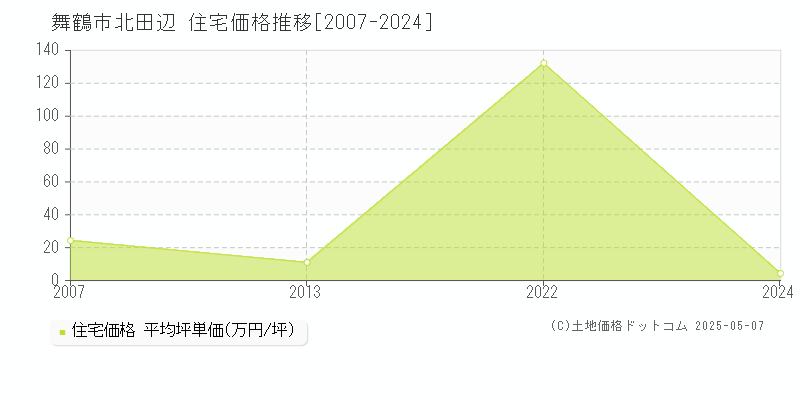北田辺(舞鶴市)の住宅価格推移グラフ(坪単価)[2007-2024年]