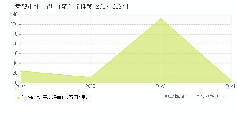 舞鶴市北田辺の住宅価格推移グラフ 