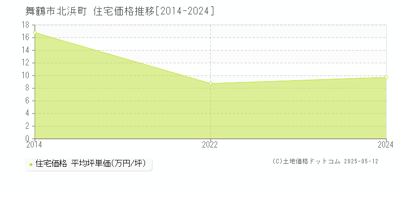 北浜町(舞鶴市)の住宅価格推移グラフ(坪単価)[2014-2024年]