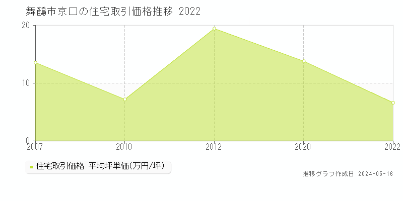 舞鶴市京口の住宅価格推移グラフ 