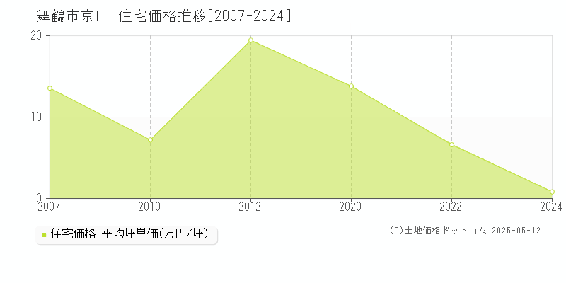 京口(舞鶴市)の住宅価格推移グラフ(坪単価)[2007-2024年]