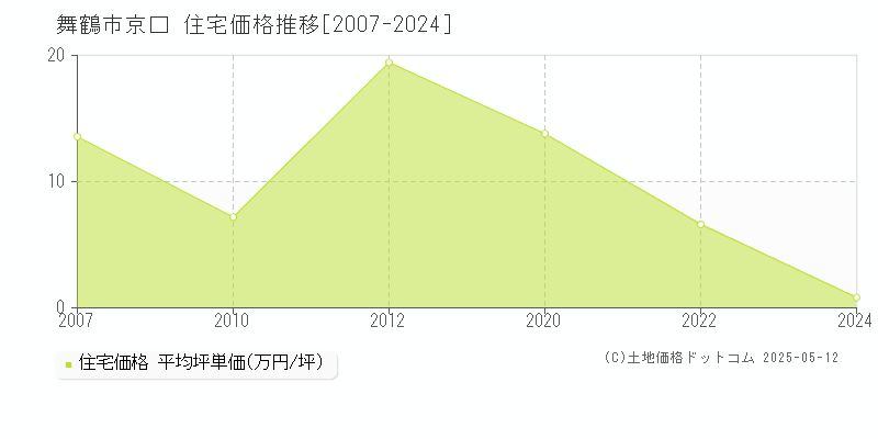 舞鶴市京口の住宅価格推移グラフ 