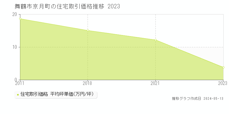 舞鶴市京月町の住宅価格推移グラフ 