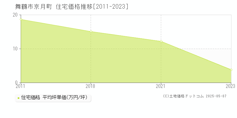 京月町(舞鶴市)の住宅価格推移グラフ(坪単価)[2011-2023年]