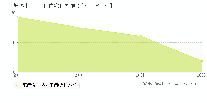 舞鶴市京月町の住宅価格推移グラフ 