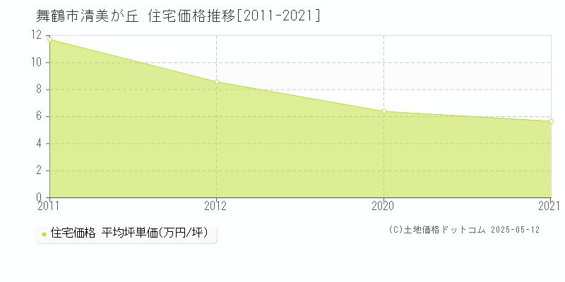 舞鶴市清美が丘の住宅価格推移グラフ 