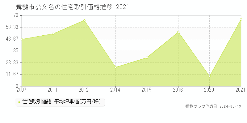 舞鶴市公文名の住宅価格推移グラフ 