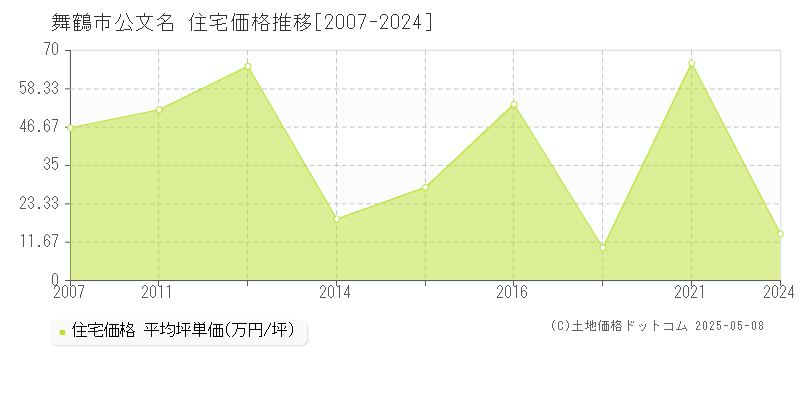 公文名(舞鶴市)の住宅価格推移グラフ(坪単価)[2007-2024年]