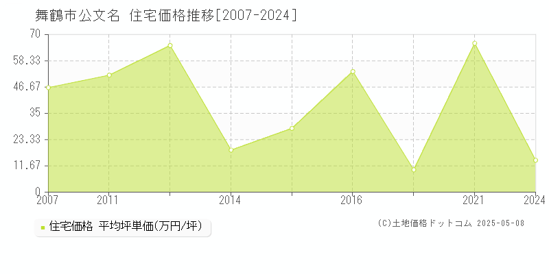 舞鶴市公文名の住宅価格推移グラフ 