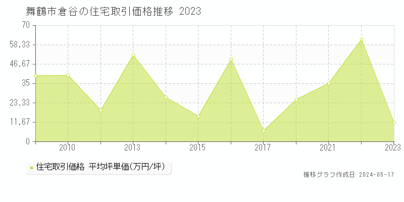 舞鶴市倉谷の住宅価格推移グラフ 