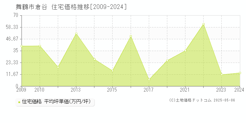倉谷(舞鶴市)の住宅価格推移グラフ(坪単価)[2009-2024年]