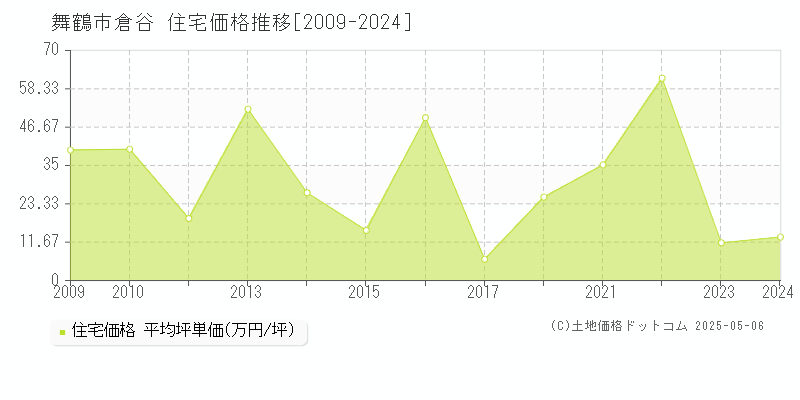 舞鶴市倉谷の住宅価格推移グラフ 