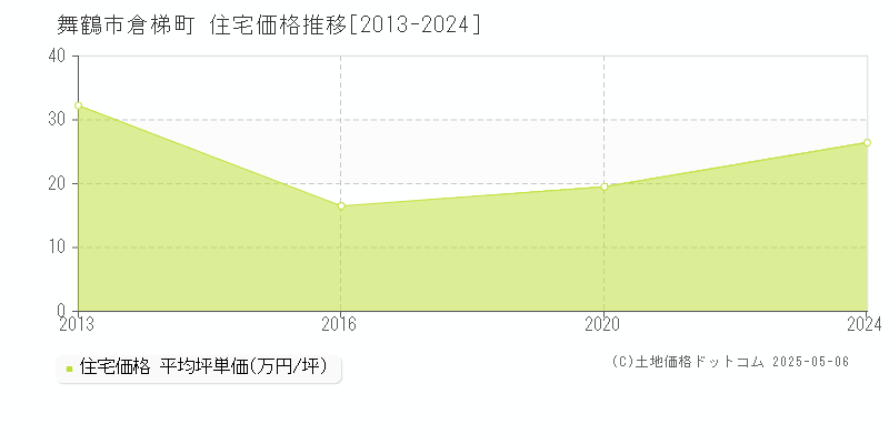 倉梯町(舞鶴市)の住宅価格推移グラフ(坪単価)[2013-2024年]