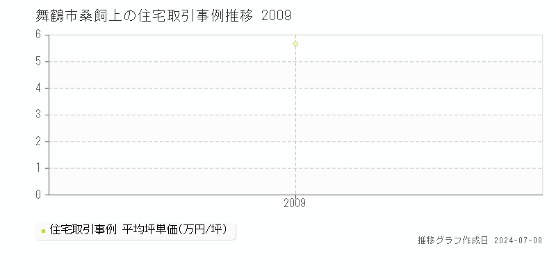 舞鶴市桑飼上の住宅価格推移グラフ 