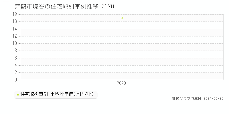 舞鶴市境谷の住宅価格推移グラフ 