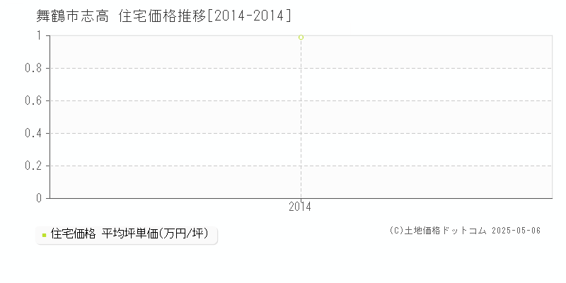 志高(舞鶴市)の住宅価格推移グラフ(坪単価)[2014-2014年]