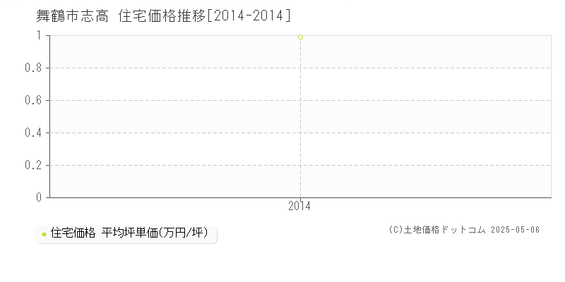 舞鶴市志高の住宅価格推移グラフ 