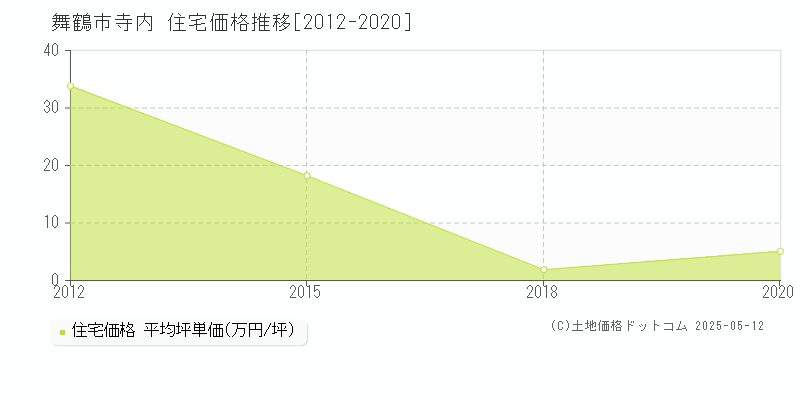 寺内(舞鶴市)の住宅価格推移グラフ(坪単価)[2012-2020年]