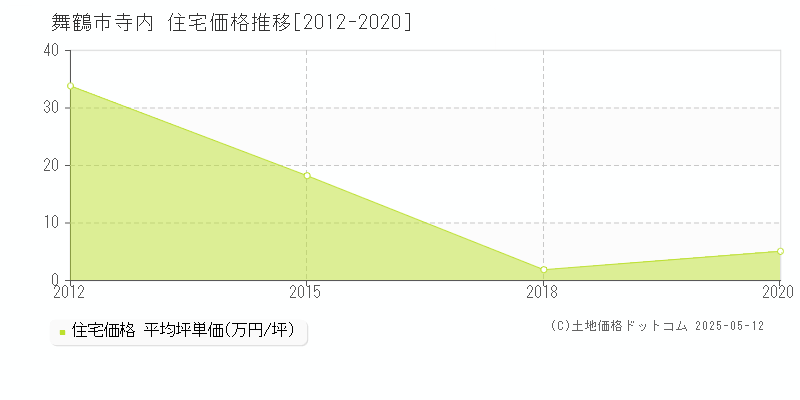 舞鶴市寺内の住宅価格推移グラフ 