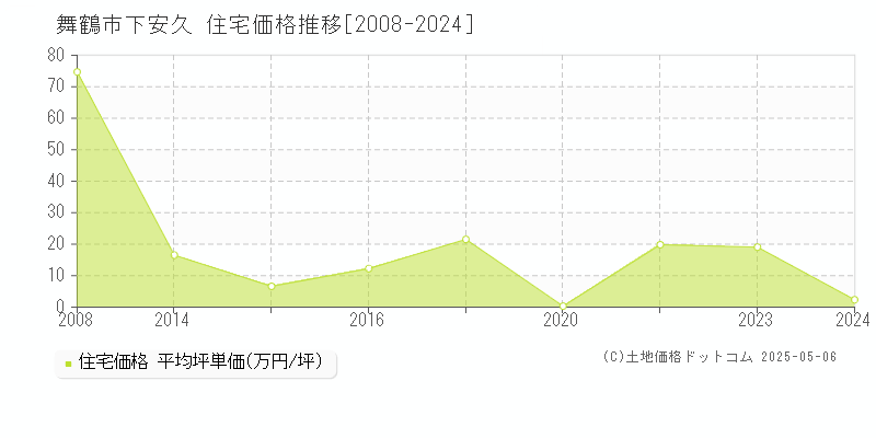 下安久(舞鶴市)の住宅価格推移グラフ(坪単価)[2008-2024年]