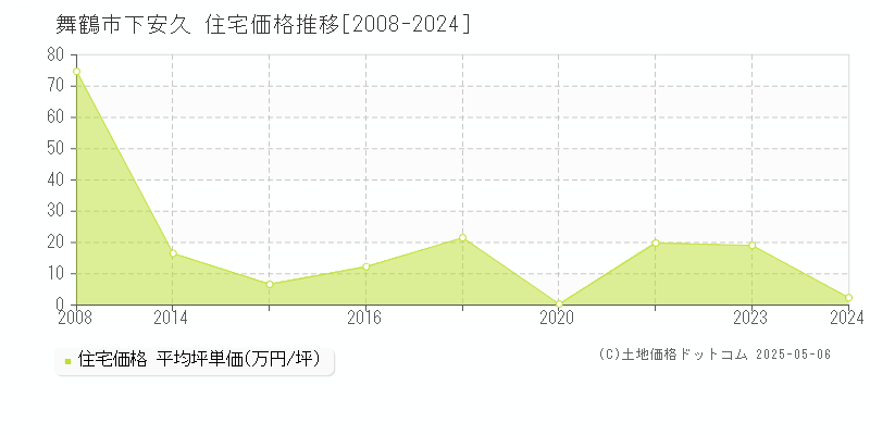 舞鶴市下安久の住宅価格推移グラフ 