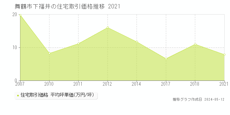 舞鶴市下福井の住宅価格推移グラフ 