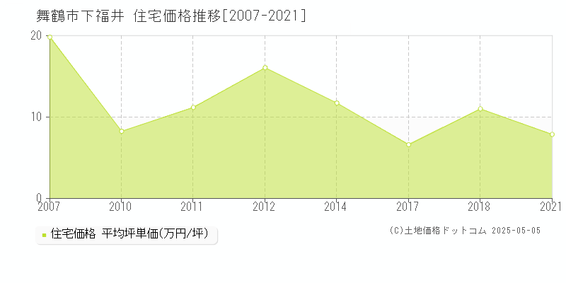 下福井(舞鶴市)の住宅価格推移グラフ(坪単価)[2007-2021年]