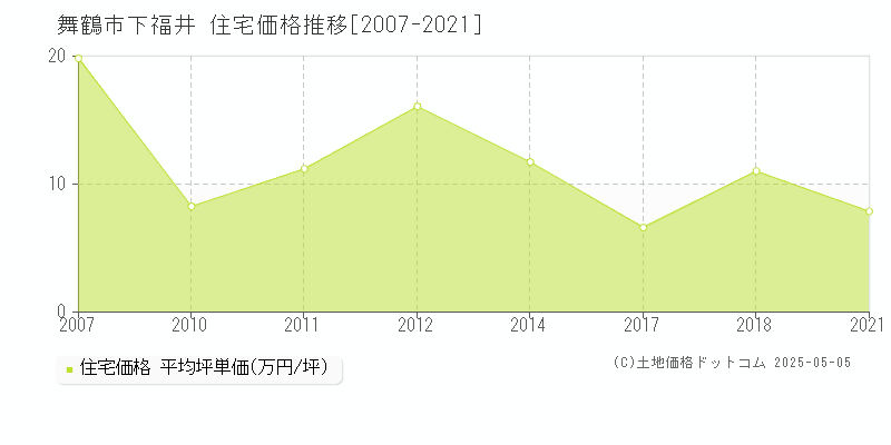 舞鶴市下福井の住宅価格推移グラフ 