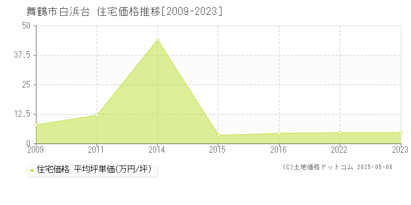 白浜台(舞鶴市)の住宅価格推移グラフ(坪単価)[2009-2023年]