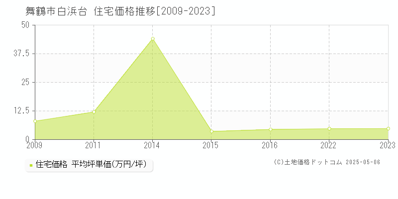 舞鶴市白浜台の住宅価格推移グラフ 