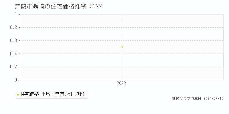 舞鶴市瀬崎の住宅価格推移グラフ 