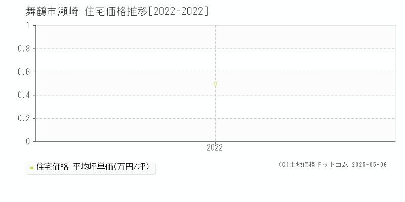 瀬崎(舞鶴市)の住宅価格推移グラフ(坪単価)[2022-2022年]