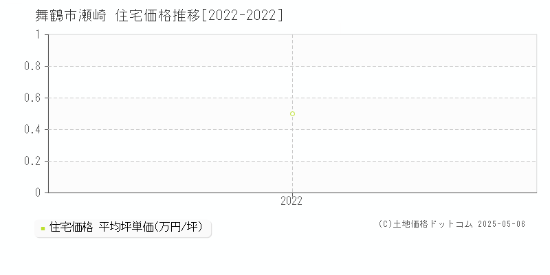 舞鶴市瀬崎の住宅価格推移グラフ 