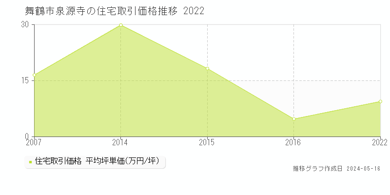 舞鶴市泉源寺の住宅価格推移グラフ 