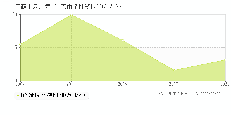 泉源寺(舞鶴市)の住宅価格推移グラフ(坪単価)[2007-2022年]