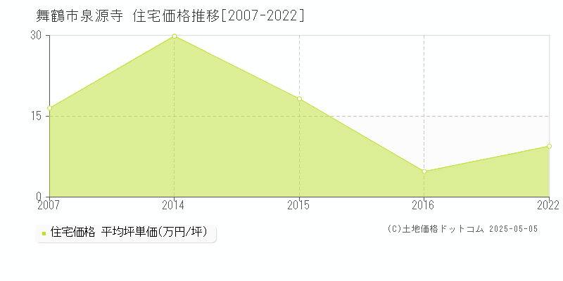 舞鶴市泉源寺の住宅価格推移グラフ 