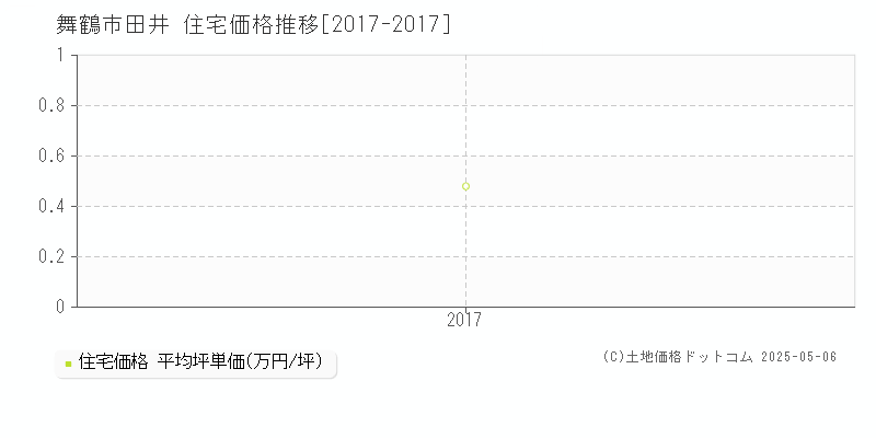 田井(舞鶴市)の住宅価格推移グラフ(坪単価)[2017-2017年]