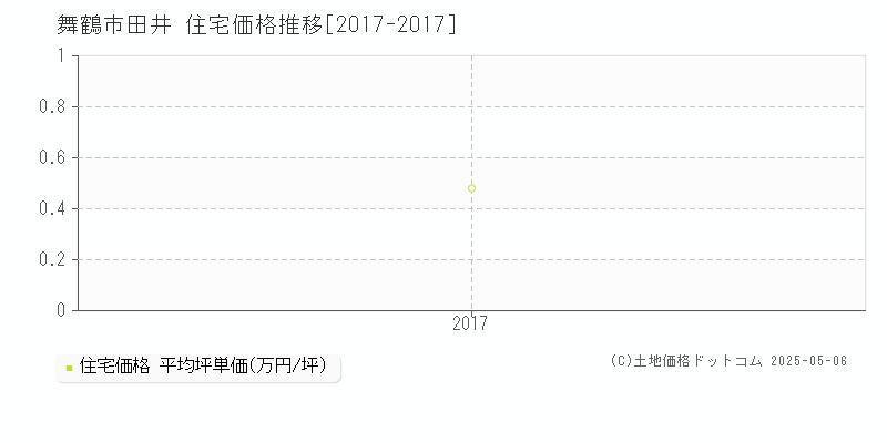 舞鶴市田井の住宅価格推移グラフ 