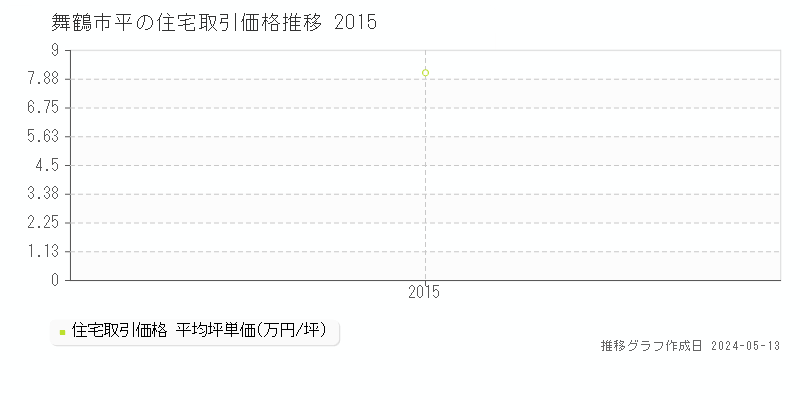 舞鶴市平の住宅価格推移グラフ 