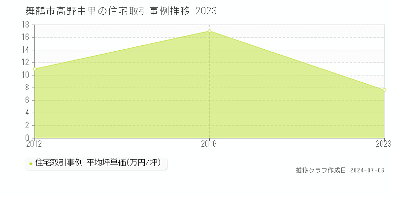 舞鶴市高野由里の住宅価格推移グラフ 