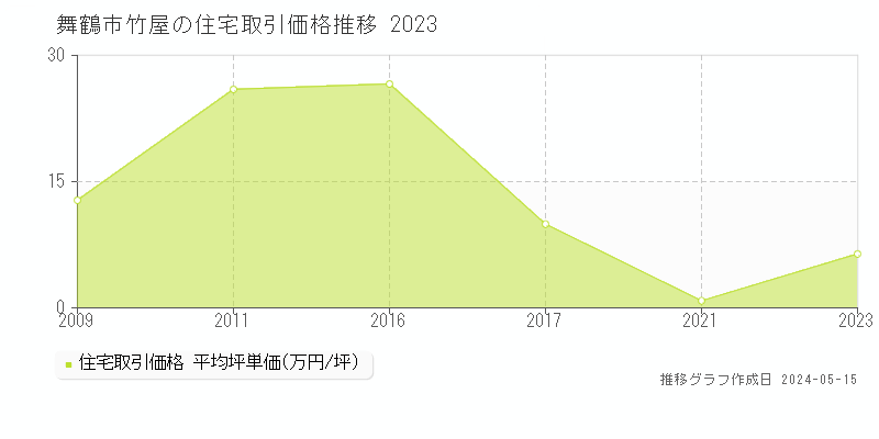 舞鶴市竹屋の住宅価格推移グラフ 
