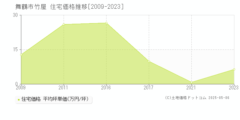竹屋(舞鶴市)の住宅価格推移グラフ(坪単価)[2009-2023年]