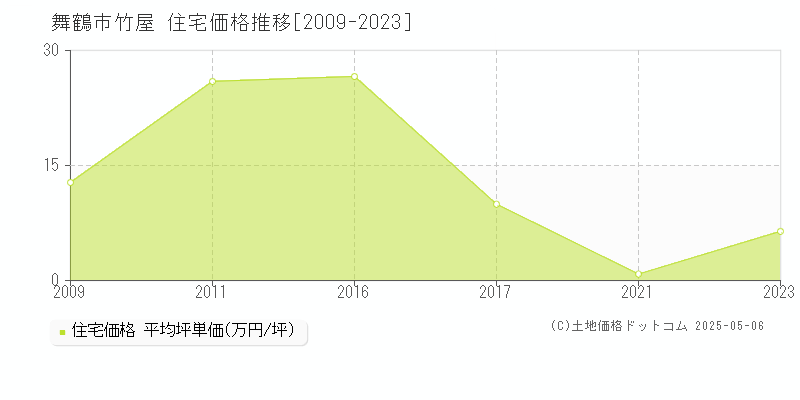 舞鶴市竹屋の住宅価格推移グラフ 