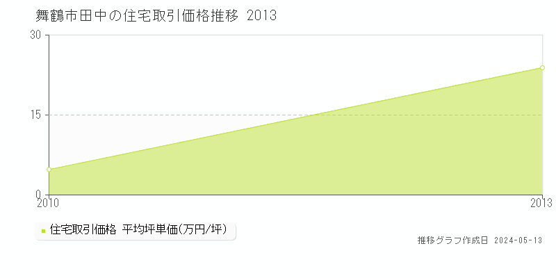 舞鶴市田中の住宅価格推移グラフ 