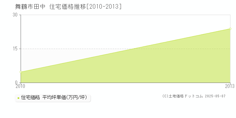 田中(舞鶴市)の住宅価格推移グラフ(坪単価)[2010-2013年]