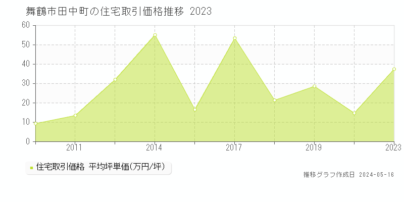 舞鶴市田中町の住宅価格推移グラフ 
