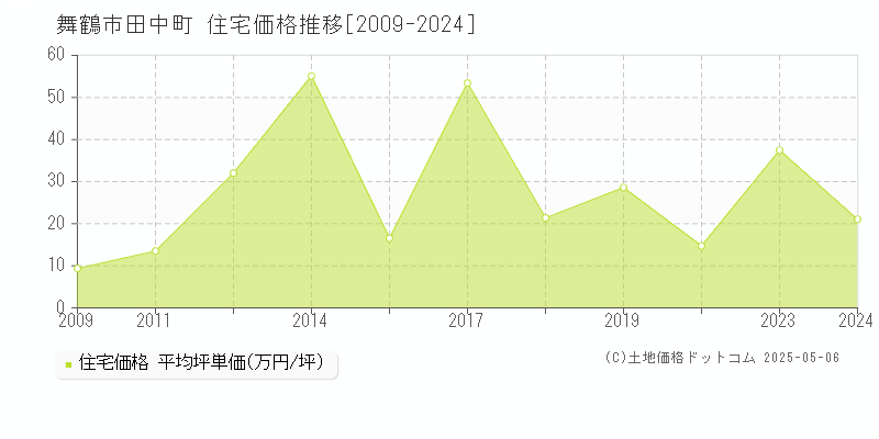 田中町(舞鶴市)の住宅価格推移グラフ(坪単価)[2009-2024年]