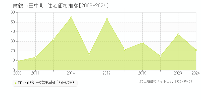 舞鶴市田中町の住宅価格推移グラフ 