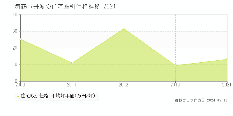舞鶴市丹波の住宅価格推移グラフ 