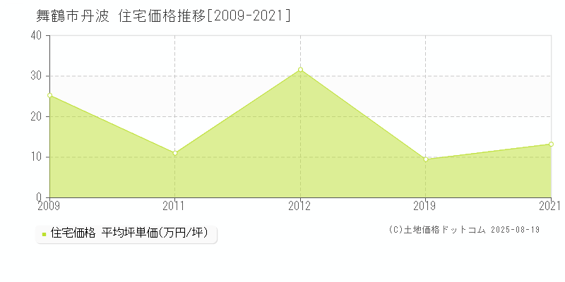 丹波(舞鶴市)の住宅価格推移グラフ(坪単価)[2009-2021年]
